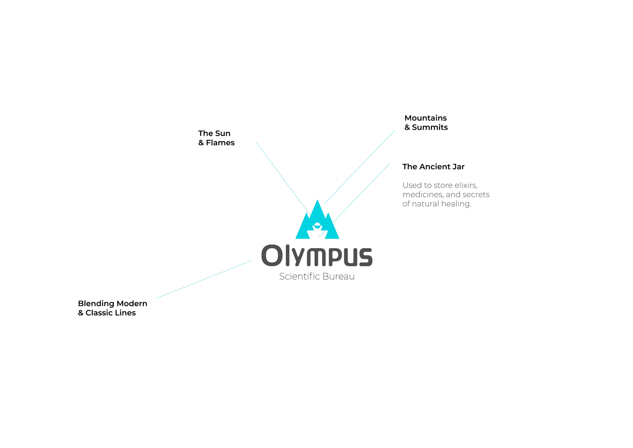 Olympus Scientific Bureau logo diagram identifying the mountains, sun and flames, ancient jar and rounded wordmark